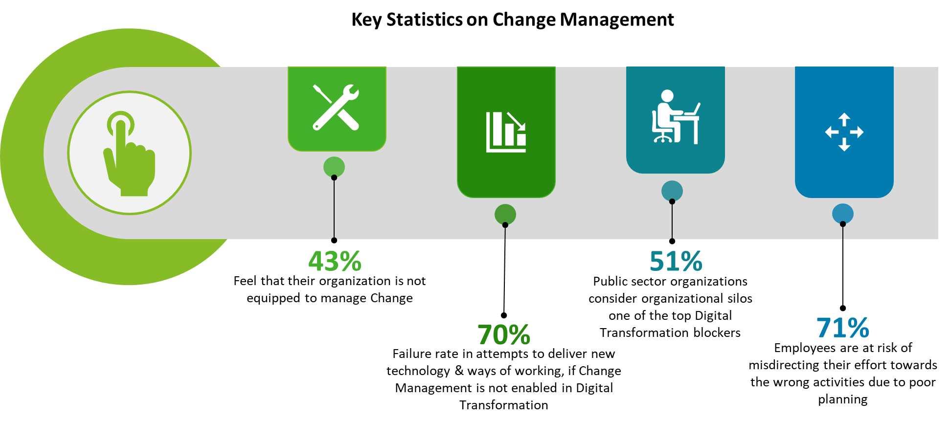 Key statistics on change management