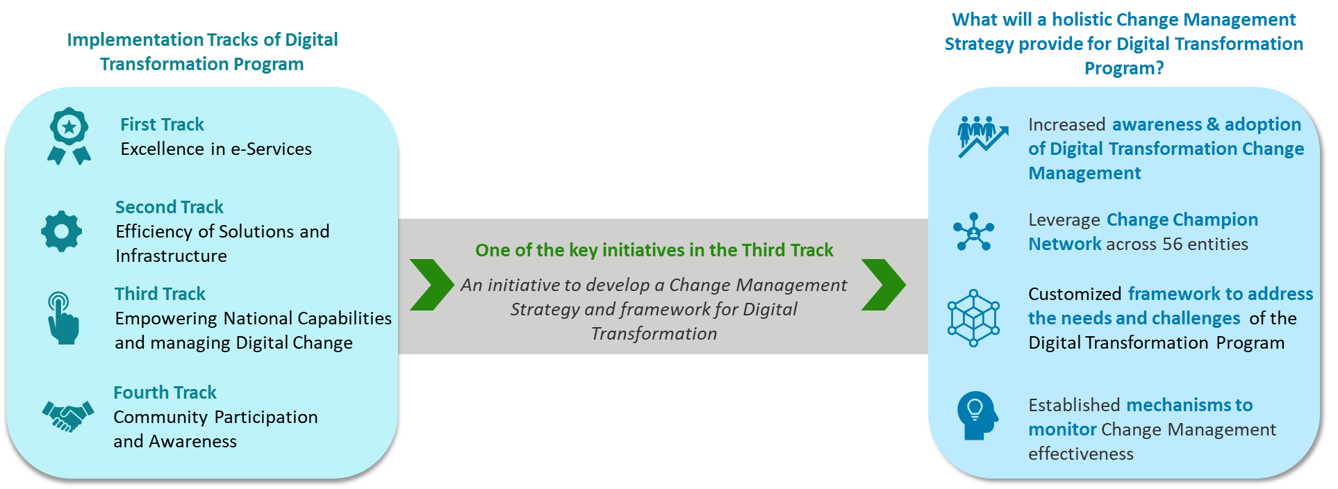 Digital Transformation — DTP Tracks